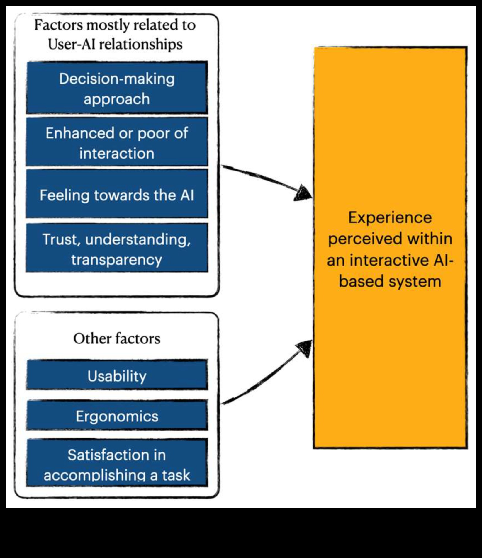 Interacțiuni imersive ML: modelarea alegerilor într-un tărâm centrat pe utilizator