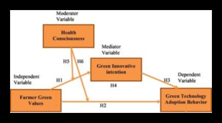 Frontiere inovatoare: modelarea peisajului tehnologiei verzi